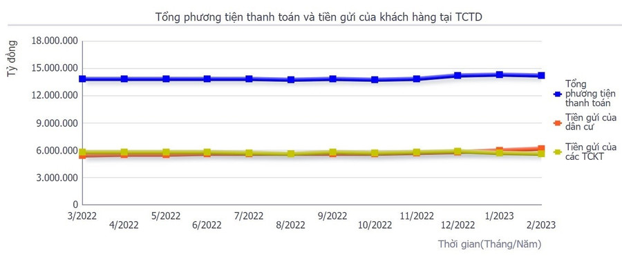 Tiền gửi của người dân vào ngân hàng tăng rất mạnh trong 3 tháng năm 2023. Ảnh: Ngân hàng Nhà nước Tiền gửi của người dân vào ngân hàng tăng rất mạnh trong 3 tháng năm 2023. Ảnh: Ngân hàng Nhà nước