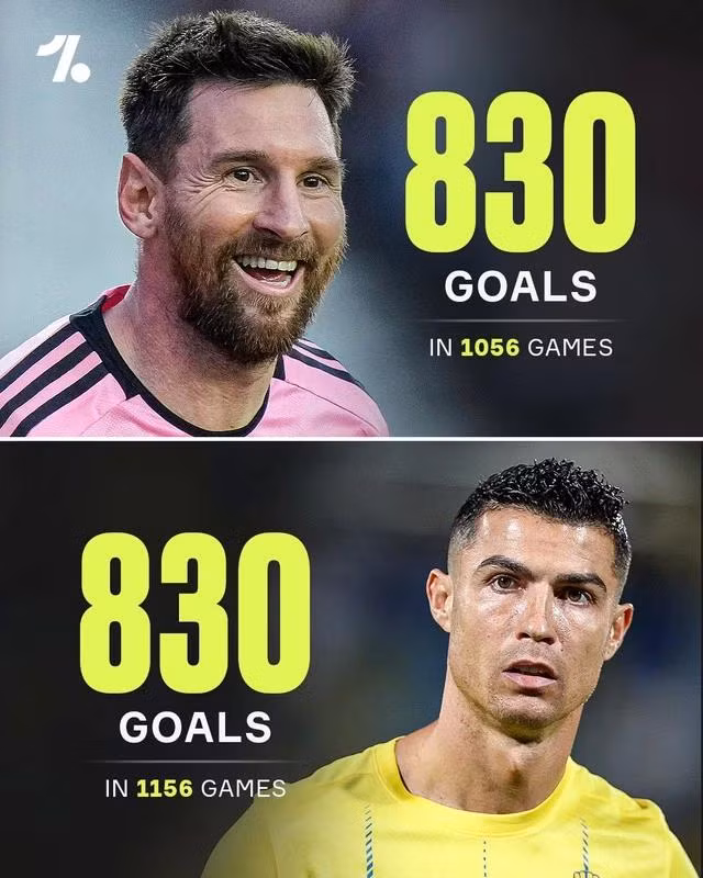 Messi (trên) ghi 830 bàn trong 1.056 trận so với Ronaldo đạt số bàn thắng này với số trận là 1.156. Ảnh: OneFootball