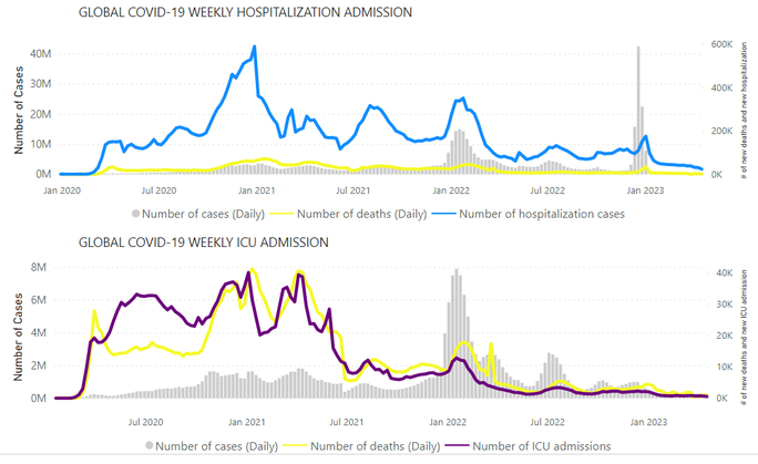 Biểu đồ thể hiện số ca nhập viện (màu xanh), số ca ICU (màu tím) và số ca tử vong (màu vàng) toàn cầu từ tháng 1-2020 cho đến nay - Ảnh: WHO