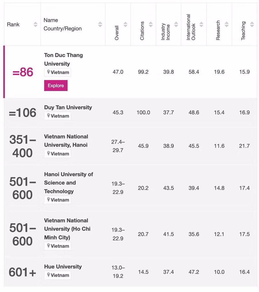 6 trường của Việt Nam lọt vào xếp hạng đại học châu Á 2023. Ảnh chụp màn hình
