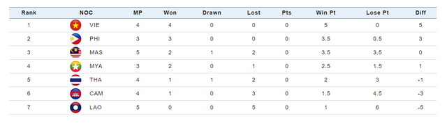 Bảng xếp hạng cờ tiêu chuẩn đồng đội nữ Bảng xếp hạng cờ tiêu chuẩn đồng đội nữ