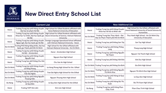Danh sách 23 trường chuyên, trường điểm thuộc diện xét tuyển thẳng của ĐH Melbourne từ năm 2024. Ảnh: KHOA LÂM Danh sách 23 trường chuyên, trường điểm thuộc diện xét tuyển thẳng của ĐH Melbourne từ năm 2024. Ảnh: KHOA LÂM