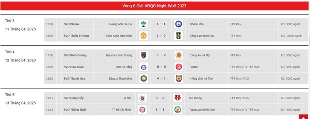 Kết quả vòng 6 V-League 2023. (Ảnh: VPF) Kết quả vòng 6 V-League 2023. (Ảnh: VPF)