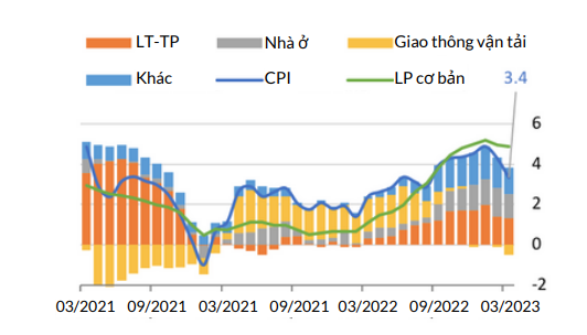 CPI và lạm phát cơ bản tiếp tục giảm nhẹ trong tháng 3