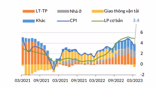 CPI và lạm phát cơ bản tiếp tục giảm nhẹ trong tháng 3