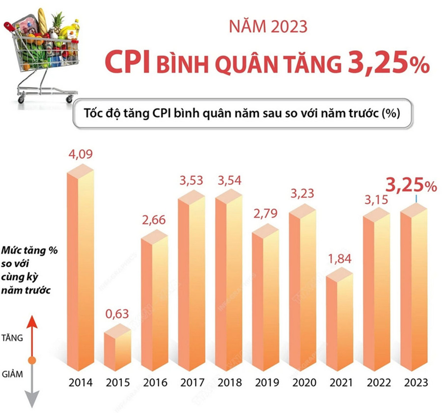 Chỉ số giá tiêu dùng bình quân năm 2023 tăng 3,25%. Đồ họa nguồn TTXVN/Vietnam+
