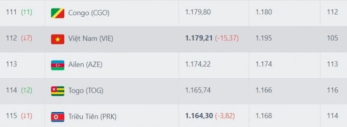 Đội tuyển Việt Nam tụt 7 bậc trên BXH FIFA