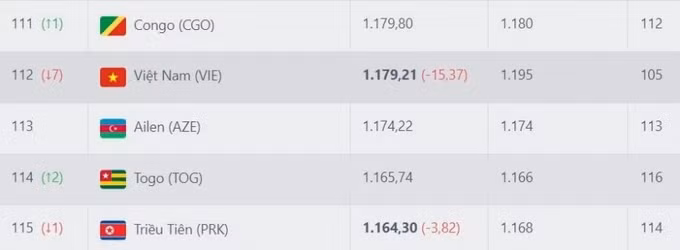 Đội tuyển Việt Nam tụt 7 bậc trên BXH FIFA