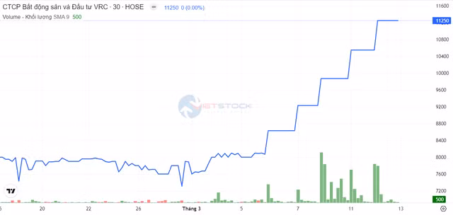 Cổ phiếu VRC tăng trần 5 phiên liên tiếp