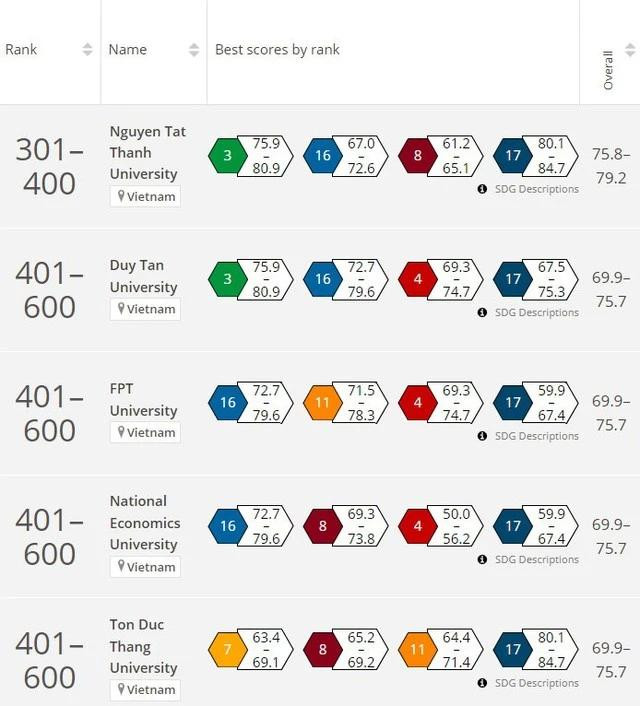 Một số đại diện đứng đầu Việt Nam trong bảng xếp hạng ĐH có tầm ảnh hưởng nhất thế giới năm 2024. CHỤP MÀN HÌNH