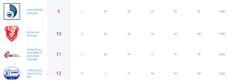 Top những trường đại học hàng đầu do VNUR xếp hạng. Top những trường đại học hàng đầu do VNUR xếp hạng.