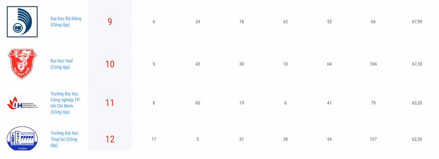 Top những trường đại học hàng đầu do VNUR xếp hạng.