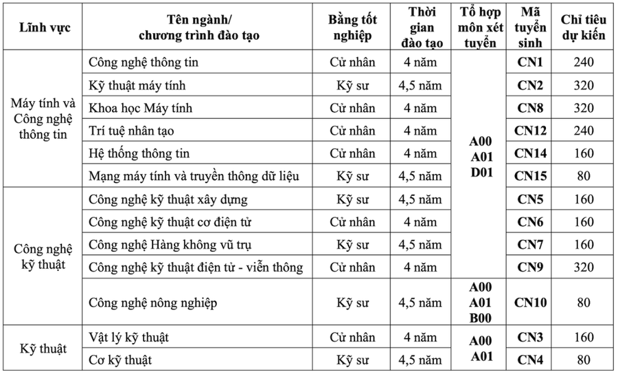 Chỉ tiêu, tổ hợp xét tuyển từng ngành của Trường Đại học Công nghệ năm 2024.