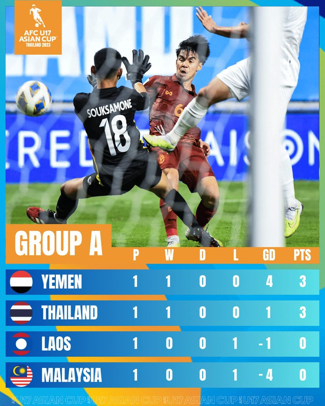 U.17 Thái Lan xếp nhì bảng A sau lượt trận đầu tiên. Ảnh: FAT