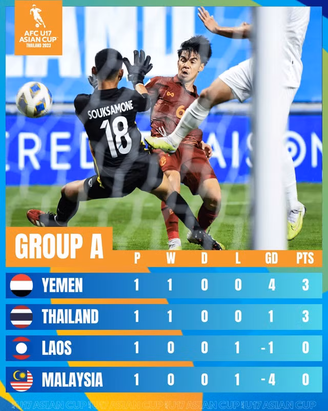 U.17 Thái Lan xếp nhì bảng A sau lượt trận đầu tiên. Ảnh: FAT