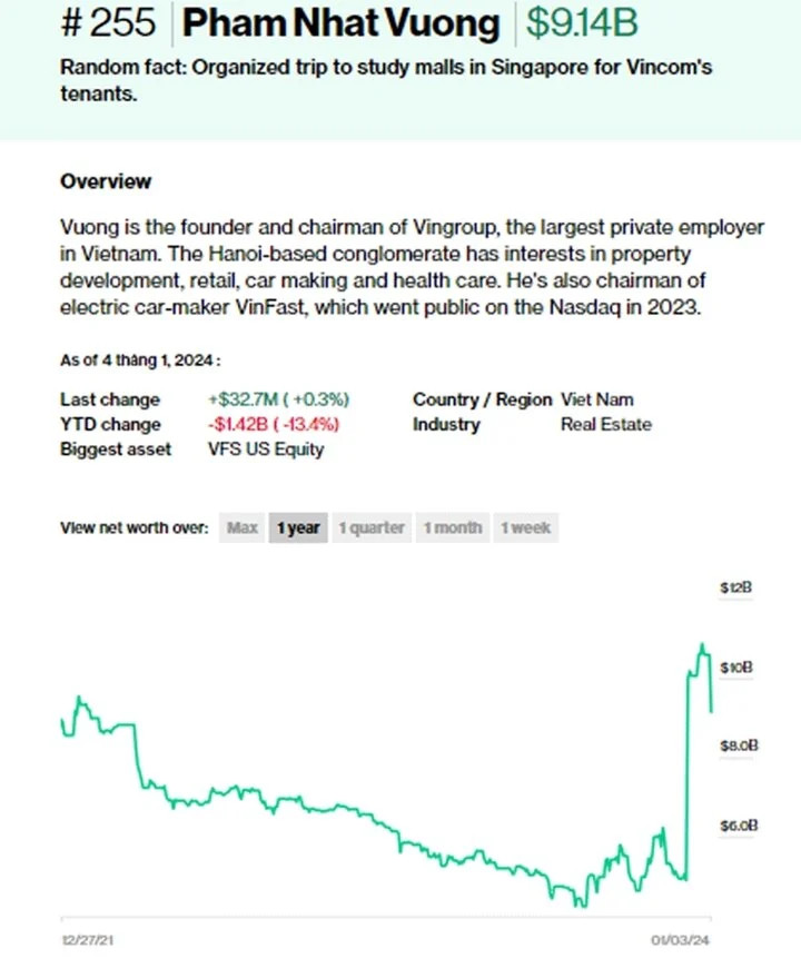 Tài sản của tỷ phú Phạm Nhật Vượng trên 9 tỷ USD theo Bloomberg. (Ảnh: Bloomberg) Tài sản của tỷ phú Phạm Nhật Vượng trên 9 tỷ USD theo Bloomberg. (Ảnh: Bloomberg)