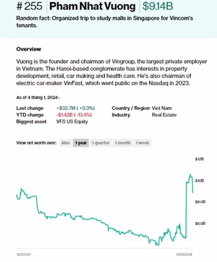 Tài sản của tỷ phú Phạm Nhật Vượng trên 9 tỷ USD theo Bloomberg. (Ảnh: Bloomberg) Tài sản của tỷ phú Phạm Nhật Vượng trên 9 tỷ USD theo Bloomberg. (Ảnh: Bloomberg)