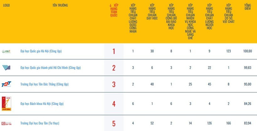 5 cơ sở giáo dục ĐH Việt Nam được xếp hạng cao nhất