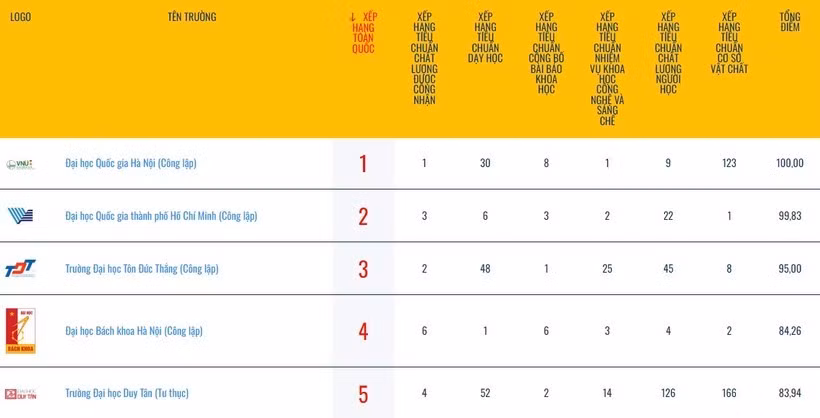 5 cơ sở giáo dục ĐH Việt Nam được xếp hạng cao nhất