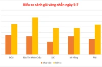 Ngày 5-7, giá vàng thế giới tăng, trong nước ổn định