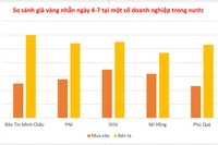 Ngày 4-7, vàng nhẫn giảm, về mốc 117,4 triệu đồng/lượng