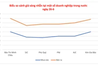 Tăng 300.000 đồng/lượng, vàng miếng gần chạm mốc 120 triệu đồng