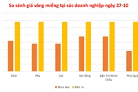 Giá vàng ngày 27-10 giữ ở mức 148,9 triệu đồng/lượng