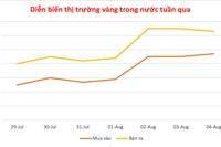 Đầu tuần, vàng miếng giảm nhẹ 200.000 đồng/lượng