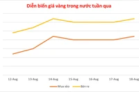 Vàng trong nước lấy lại mốc 124,7 triệu đồng/lượng