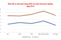 Ngày 25-6, giá vàng giảm 200.000 đồng/lượng