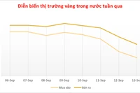 Giá vàng ngày 13-9 tiếp tục lao dốc, mỗi lượng mất thêm 1,7 triệu đồng