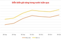 Cuối tuần, giá vàng lập đỉnh với 138,6 triệu đồng/lượng