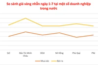 Ngày 1-7, giá vàng bật tăng, vượt mốc 120 triệu đồng/lượng