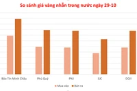 Giá vàng miếng ngày 29-10 tăng nhẹ 300.000 đồng/lượng