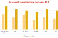 Ngày 16-9, giá vàng trong nước tăng vọt, lấy lại mốc 132 triệu đồng/lượng