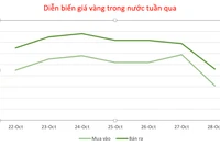 Diễn biến giá vàng trong nước tuần qua