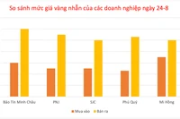 Vàng nhẫn tăng giá, vàng miếng giữ ổn định