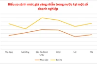 Vàng nhẫn trong nước ngày 17-7 tăng trở lại