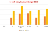 Giá vàng ngày 12-10 neo ổn định ở mức 142,8 triệu đồng/lượng