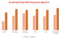 Giá vàng ngày 23-9 tăng vọt.