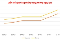 Tục tăng thêm 1,9 triệu đồng, giá vàng miếng ở mức cao 152 triệu đồng/lượng