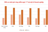 Đầu tuần, giá vàng quay đầu giảm 400.000 đồng