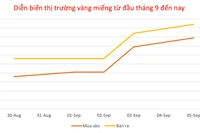Tiếp tục lập đỉnh mới, vàng trong nước neo ở mức 134,4 triệu đồng/lượng