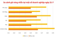 Sáng 21-7, vàng trong nước tăng thêm 200.000 đồng, cao hơn thế giới 13,7 triệu đồng/lượng