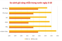 Vàng miếng giảm 200.000 đồng, còn 137,8 triệu đồng/lượng