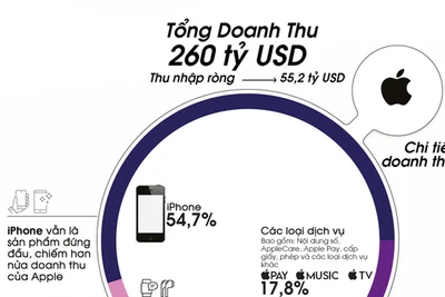 Các "ông lớn" công nghệ kiếm hàng trăm tỷ USD từ đâu?