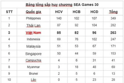 Tổng sắp huy chương SEA Games: Môn vật giành vàng liên tiếp