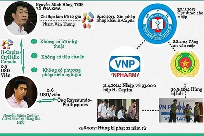 Vụ VN Pharma: Vì sao phải đổi tội danh?