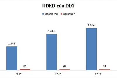 Chủ tịch DLG mua xong 8 triệu cổ phiếu