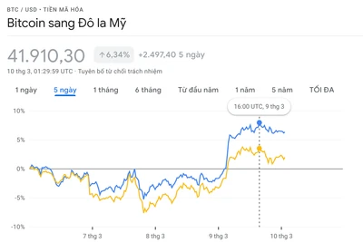 Giá Bitcoin tăng vọt sau động thái quan trọng của Mỹ